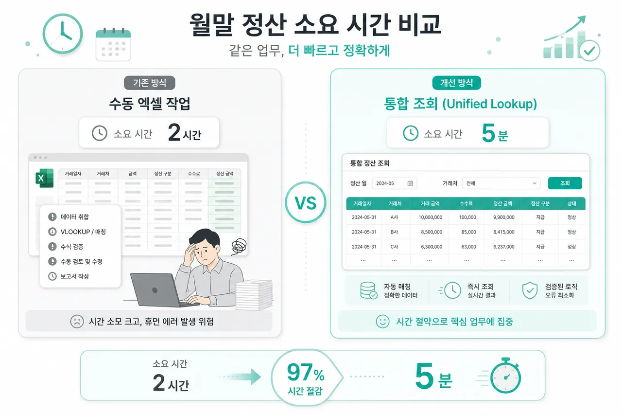 월말 정산 시간 비교 엑셀 수기 정산 2시간 vs 통합 조회 5분