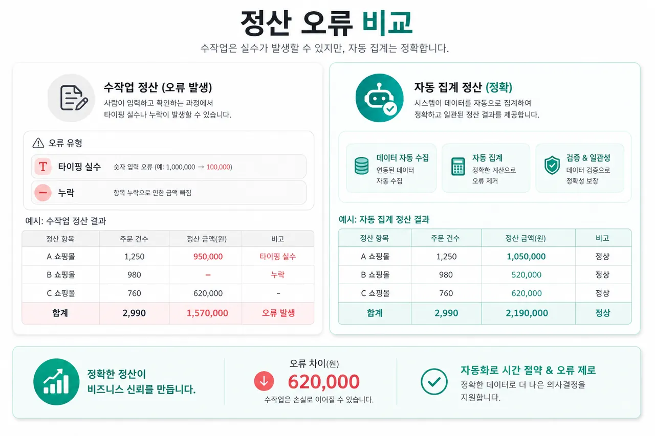 정산 사고 비교 수기 오기·누락 vs 자동 집계 비교
