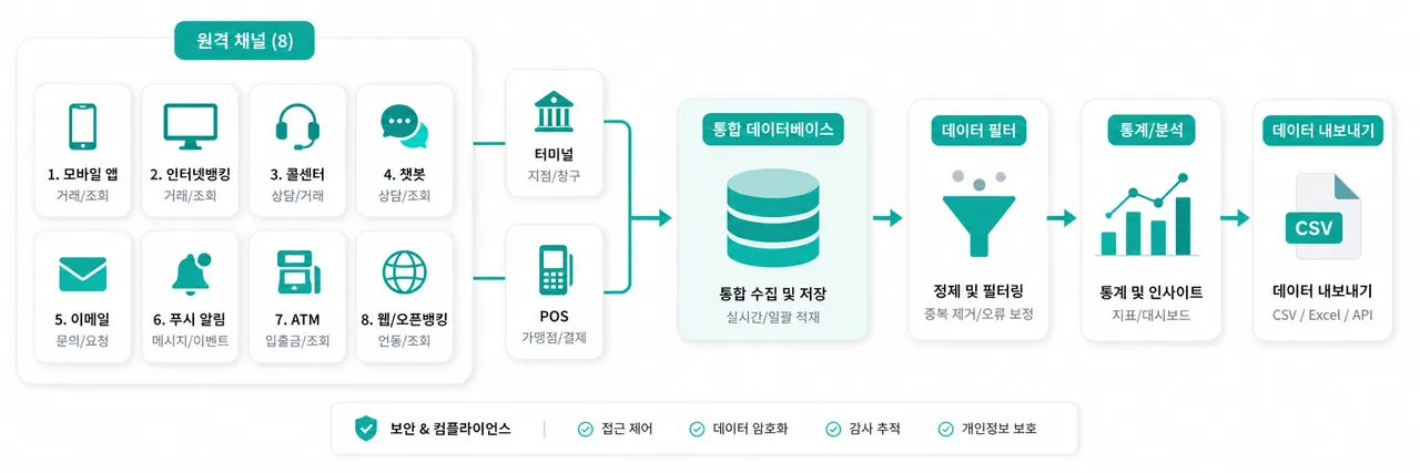 통합 조회 흐름 비대면 8 + 단말기 + POS → 통합 DB → 필터·통계·내보내기 흐름도