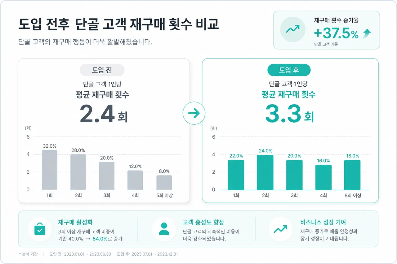 재결제율 변화 도입 전·후 단골 재구매 횟수 비교