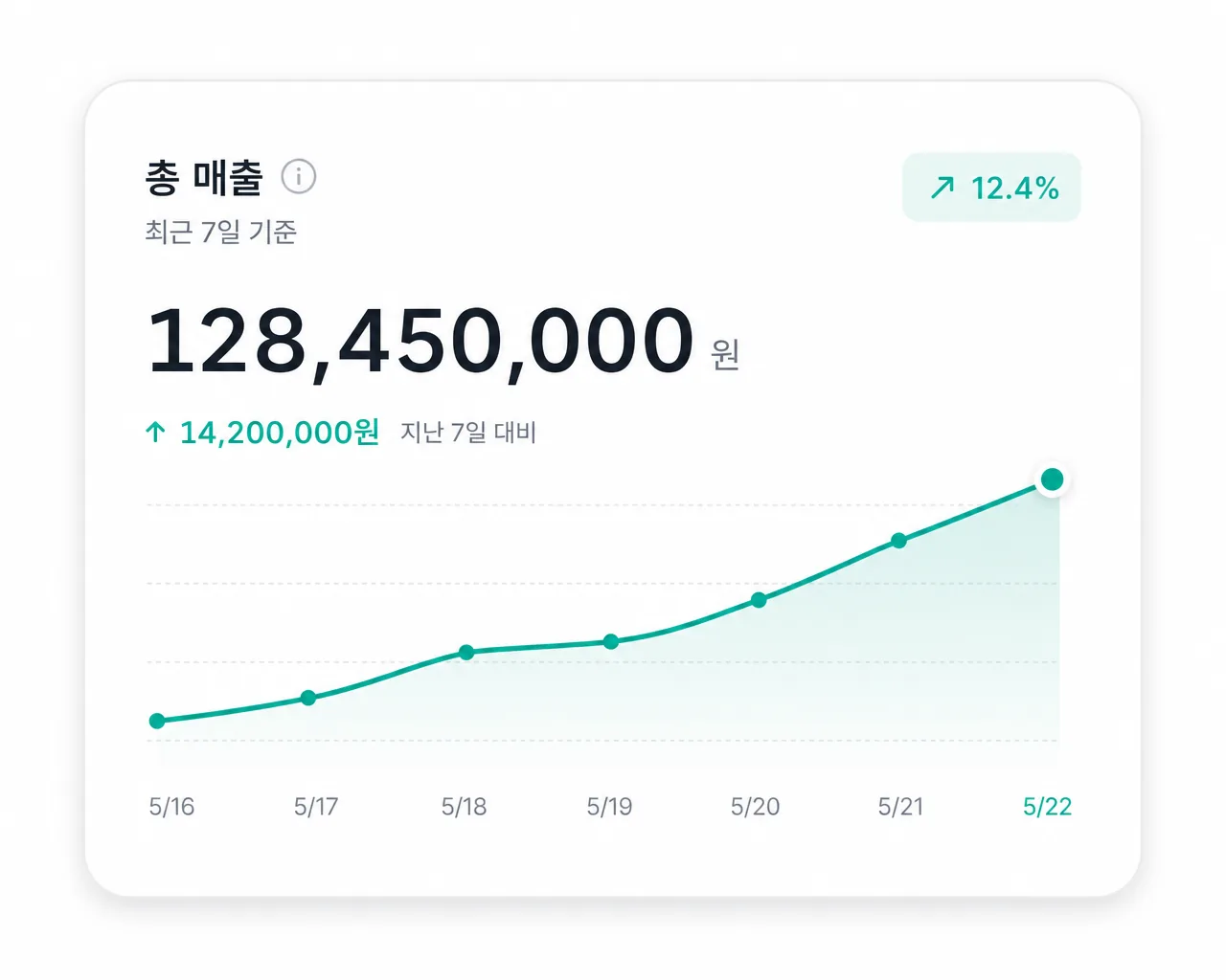 실시간 매출 대시보드