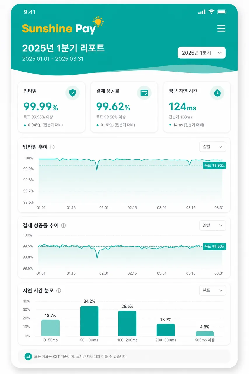 분기별 리포트 가동률·결제 성공률·지연 분포