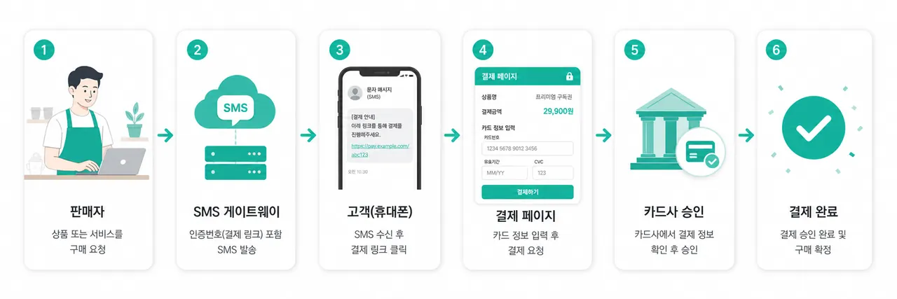 전체 흐름 다이어그램 판매자 → SMS 게이트웨이 → 고객 폰 → 결제 페이지 → 카드사 승인 → 완료 흐름